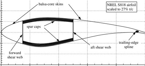 Common Structural Architecture For Wind Turbine Blade Download