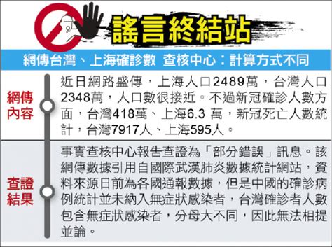 謠言終結站》網傳台灣、上海確診數 查核中心︰計算方式不同 政治 自由時報電子報