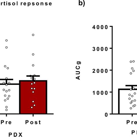 Salivary Cortisol Responses To Acute Stressor And Morning Awakening