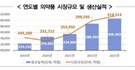 국내 의약품 시장규모 315조원셀트리온 생산 1위