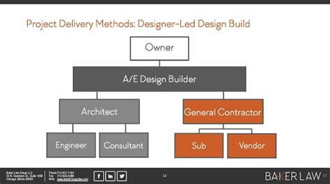 Design Construction Project Delivery Methods Baker Law