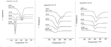 Figure From Thermal And Mechanical Properties Of The Precursor