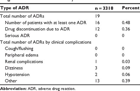 Table 2 From Vascular Health And Risk Management Dovepress Safety