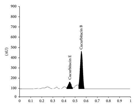 Developed Hptlc Plate At 240 Nm Showing Spots Of Cucurbitacins B D