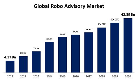 Global Robo Advisory Market Size To Grow USD 42 89 Billion By 2030