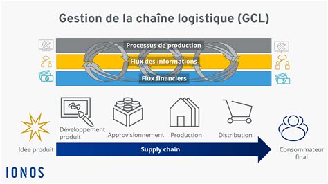 La différence entre supply chain et logistique Transit Transport