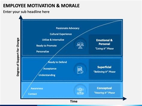 Employee Motivation & Morale PowerPoint Template - PPT Slides