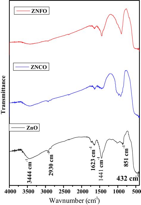 Ftir Spectra Of Zno Znco And Znfo Nps Download Scientific Diagram