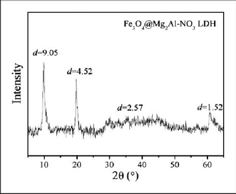 Xrd Patterns Of Fe 3 O 4 Mg 2 Al No 3 Ldh Sample Ldh Layered Double