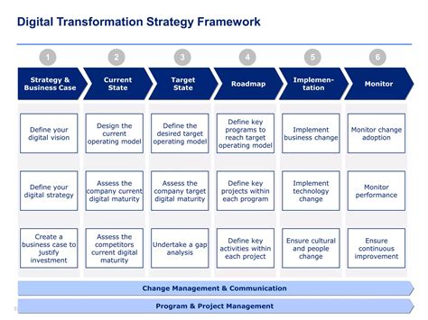 Digital Transformation Strategy Template and Training | Digital ...