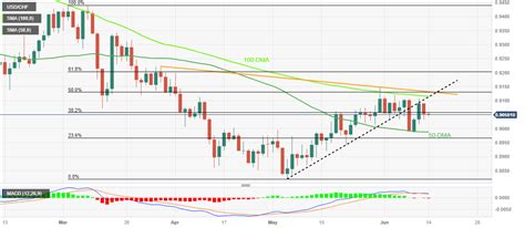 Usd Chf Price Analysis Treads Water Around Mid S On Fed Day