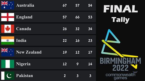 Commonwealth Games Medal Tally Final Standings Country