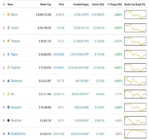 Cryptocurrency Market Top 15 Cryptocurrency By Market Capitalization