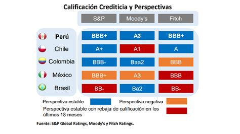 Economía Peruana Moodys Ratificó Calificación Crediticia Del Perú En