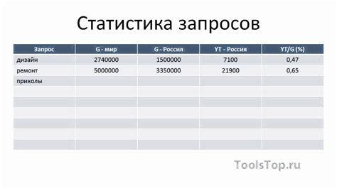 Статистика запросов. Статистика по запросам в Google и YT - YouTube