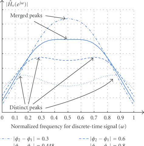 Magnitude Plots For Different Values Of φ 2 − φ 1 When R 08 Download Scientific Diagram