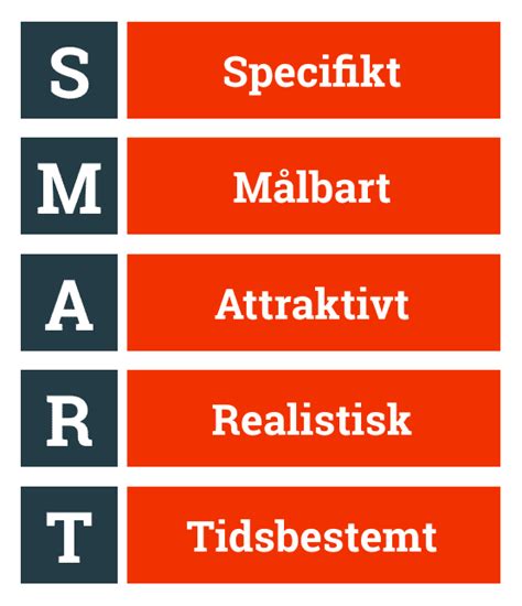 SMART modellen Styrk din målsætning med SMART mål