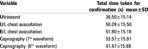 Mean time to confirm correct placement of ETT | Download Scientific Diagram