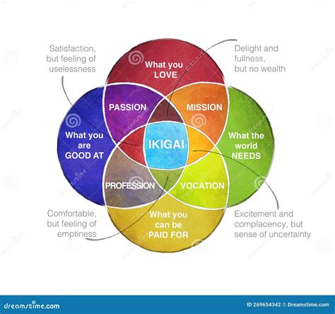 Ikigai Diagram Of The Secret Of Happiness Stock Illustration