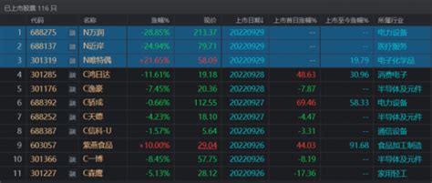 300元新股首日跌29！新股破发潮继续涌动，月破发率至年内次高，又一市场底部信号显现？ 提供者 财联社