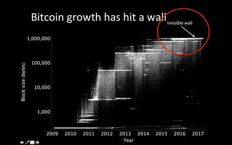 On The Emerging Consensus Regarding Bitcoins Block Size Limit Insights From My Visit With