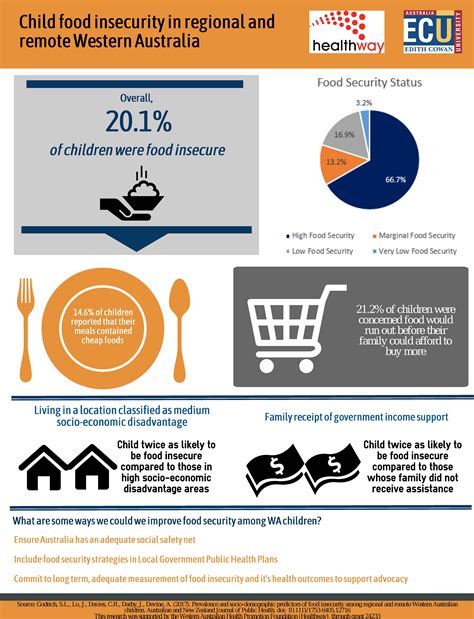 Food secure and healthy children across regional and remote Western
