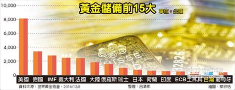 川普效應 金價走低 央行黃金市值蒸發600億 金融．稅務 工商時報