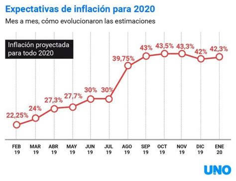 Las Proyecciones De Los Analistas Para El Dólar Las Tasas Y La