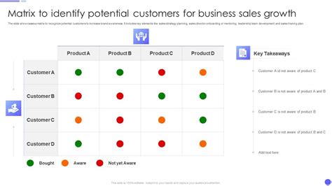 Matrix To Identify Potential Customers For Business Sales Growth Slides Pdf
