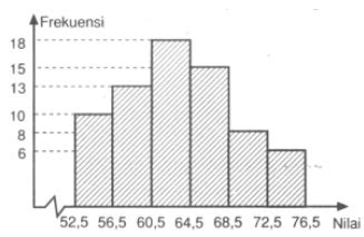 Tentukan Modus Dari Data Pada Histogram Berikut