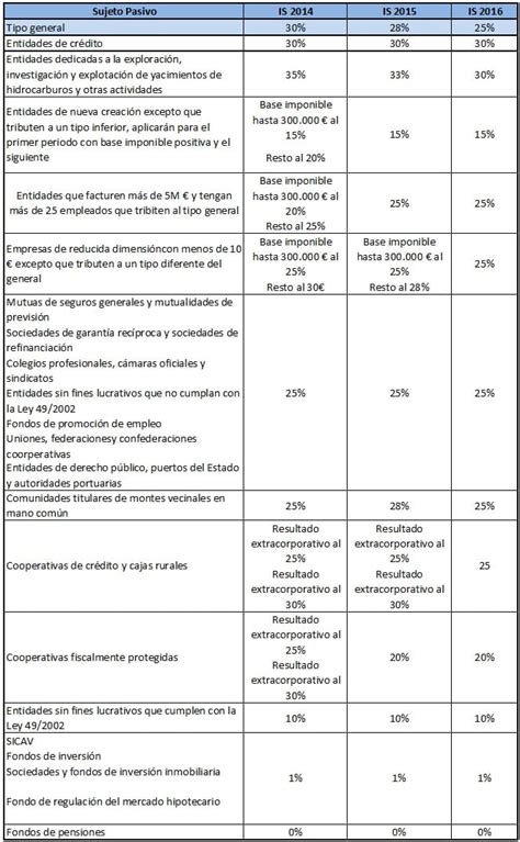 Los Tipos En El Impuesto Sobre Sociedades