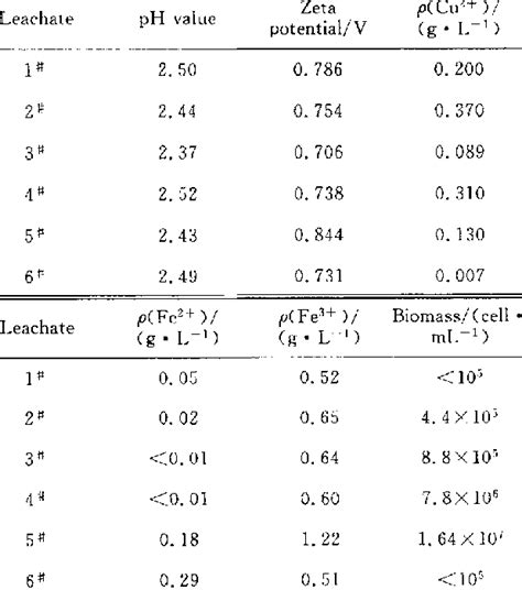 Elemental composition of leachate | Download Table