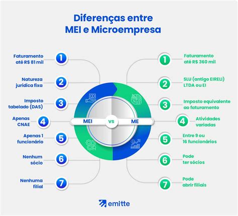 Mudar MEI Para Microempresa 2023 Quanto Custa E Como Fazer