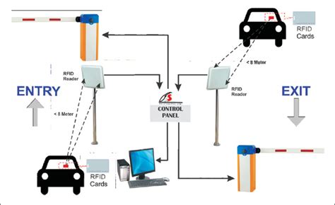 Rfid Control System Suppliers In Delhi Rfid Based Security System