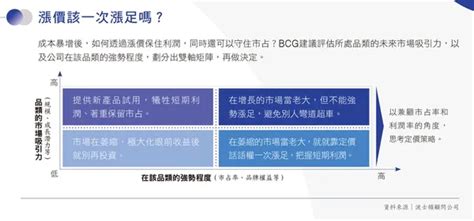 通膨讓成本上漲，該自行吸收還是漲價？先評估 6 件事，才能保住公司利潤！ 經理人