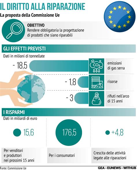 Diritto Alla Riparazione Via Libera Del Parlamento Europeo