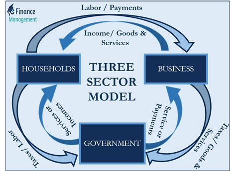 Three Sector Model: Meaning, Assumptions and Diagram | eFM