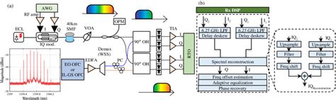 A Experimental Setup For Gb S Sp Qpsk With N Ssrx Over Km