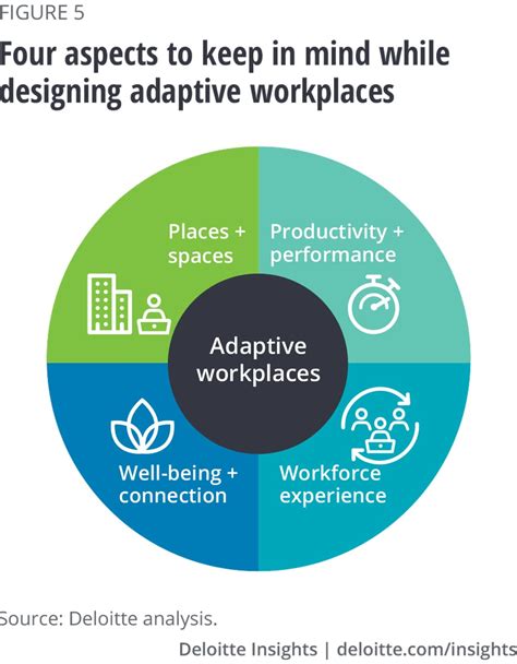 Designing For Adaptive Work Post Covid Deloitte Insights