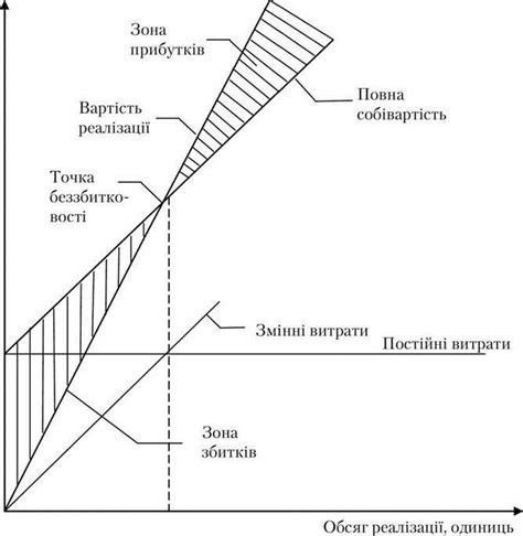 Аналіз рівня беззбитковості | Довідник з економіки