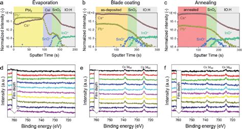 Tof Sims Depth Profile Of A C Cation Species At Different Stages Of