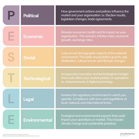 Pestle Analysis Template Simple Walkthrough Mutomorro