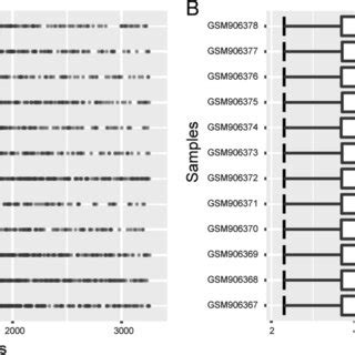 Box Plots Before Normalization A And After Normalization B The