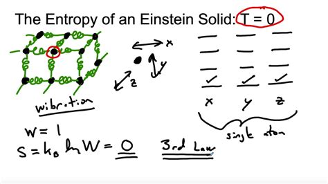 The Einstein Solid The 3rd Law Temperature And Phase Transitions