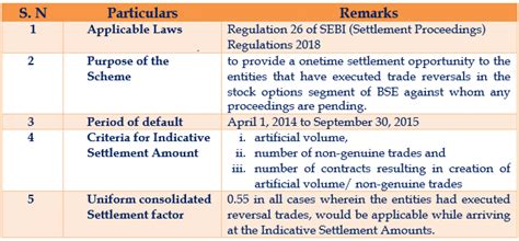 Sebi Implements A One Time Settlement Scheme Sebi Settlement Scheme