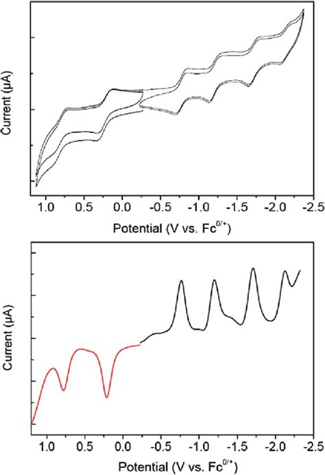 Cyclic Voltammograms Top And Differential Pulse Voltammogram Bottom