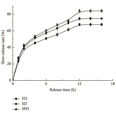 Release Profile Of Fish Oil Microcapsules By Different Drying Methods