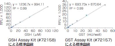 Gst Sensolyte Gsh Cellular Assay Kit Sensolyte Gst