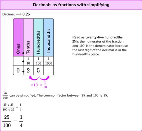 Decimals To Fractions Elementary Math Steps Examples And Questions