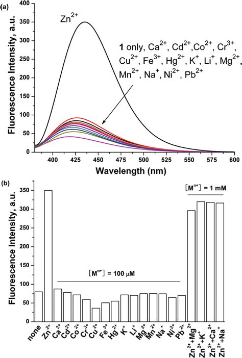 A Fluorescence Spectra Of 1 10 μm In The Presence Of Different Download Scientific Diagram